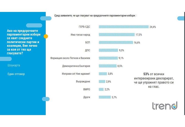 Електорални нагласи според "Тренд"