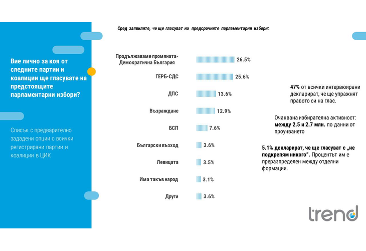 Електорални нагласи според Тренд