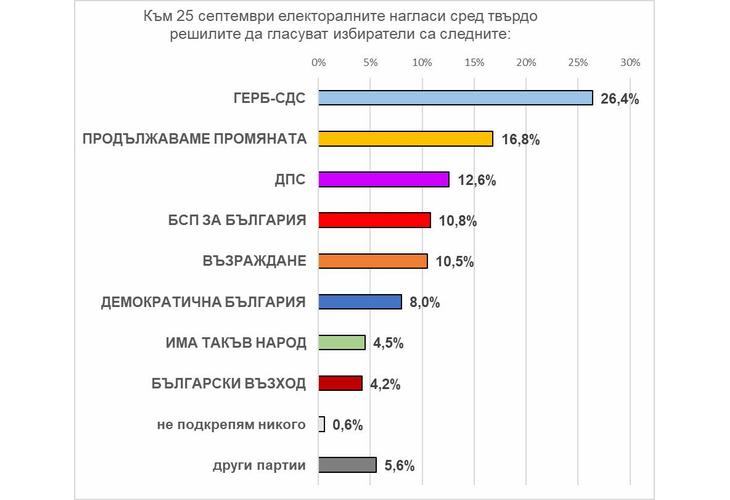 Електорални нагласи според агенция Екзакта