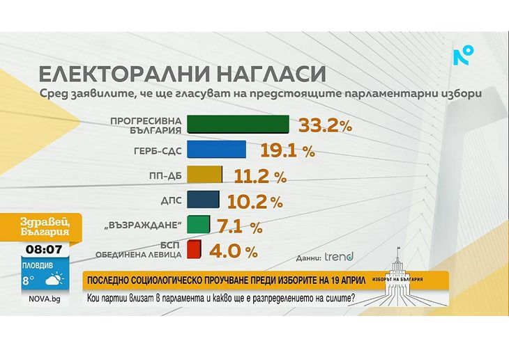 Електорални нагласи според агенция "Тренд"
