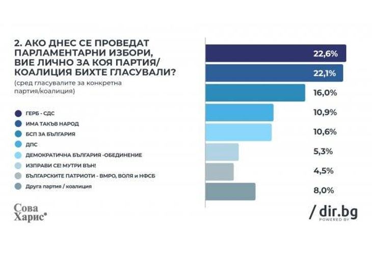 Електорални нагласи според изследването на "Сова Харис"