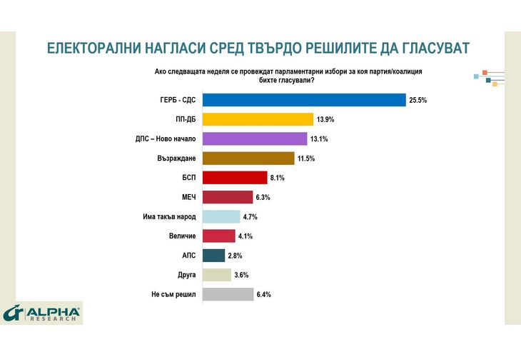 Електорални нагласи сред твърдо решилите да гласуват Електорални нагласи сред твърдо решилите да гласуват