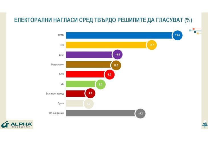 Електорални нагласи сред твърдо решилите да гласуват