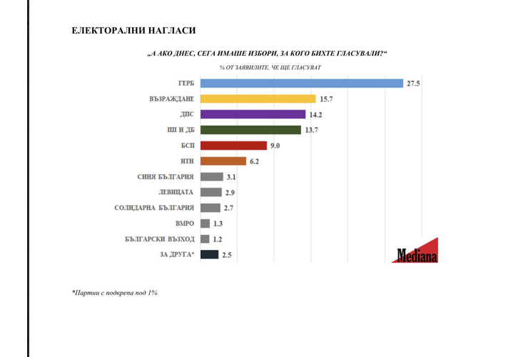 Електорални нагласи според агенция "Медиана"