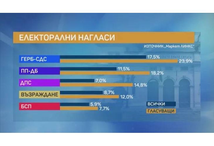 Последно проучване на социологическа агенция Маркет Линкс сочи, че при