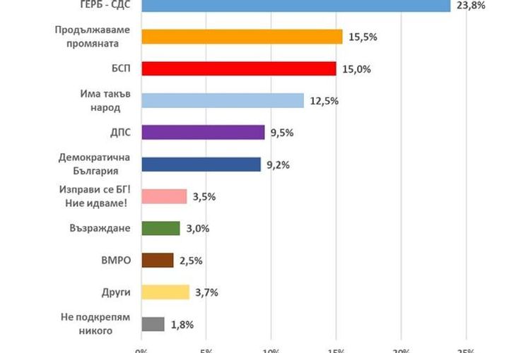 Електорални намерения за гласуване според Екзакта