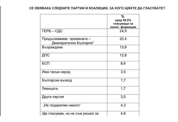 За кого бихте гласували при предсрочни парламентарни избори