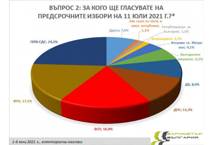 За кого ще гласувате на предсрочните избори на 11 юли