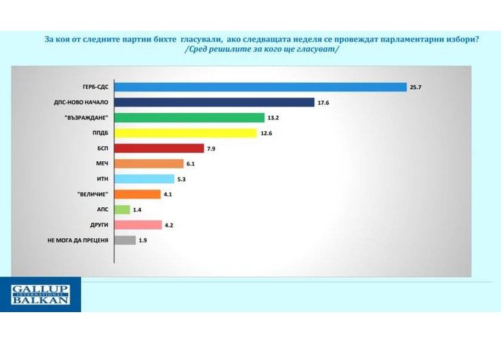 За коя от следните партии бихте гласували