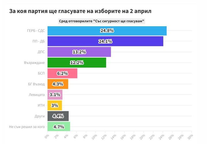 За коя партия ще гласувате на парламентарните избори на 2 април