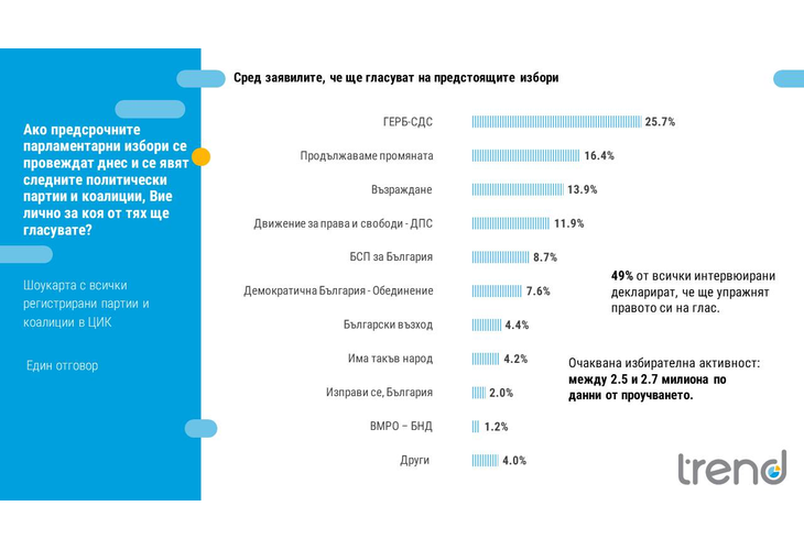 За кого ще гласувате на предсрочните парламентарни избори на 2 октомври