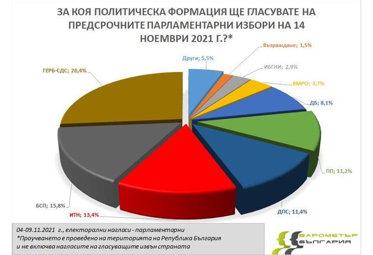 1-1Избирателни нагласи за 14.11.2021г 