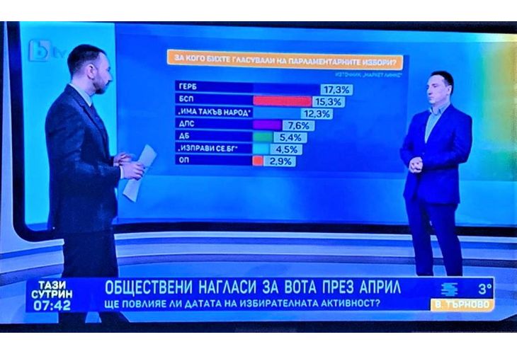 Изследване на Маркет линкс по поръчка на bTV