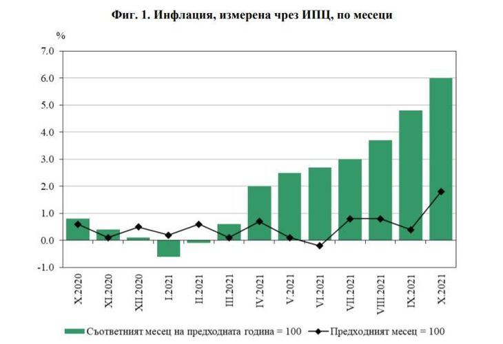 Инфлацията по месеци