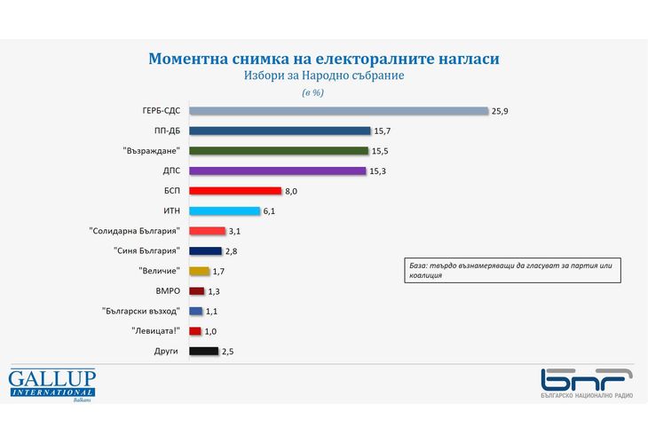 Моментна снимка на електоралните нагласи за НС според Галъп