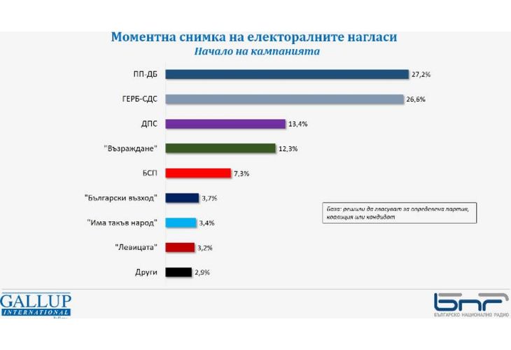 Моментна снимка на електоралните нагласи според Галъп