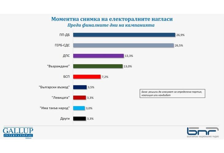 Моментна снимка на електоралните нагласи според Галъп