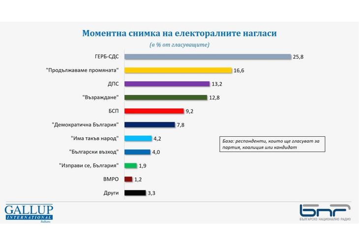 Моментна снимка на електоралните нагласи според Галъп