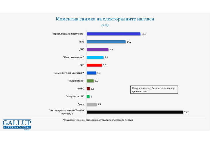 Моментна снимка на електоралните нагласи според Галъп Моментна снимка на електоралните нагласи според Галъп