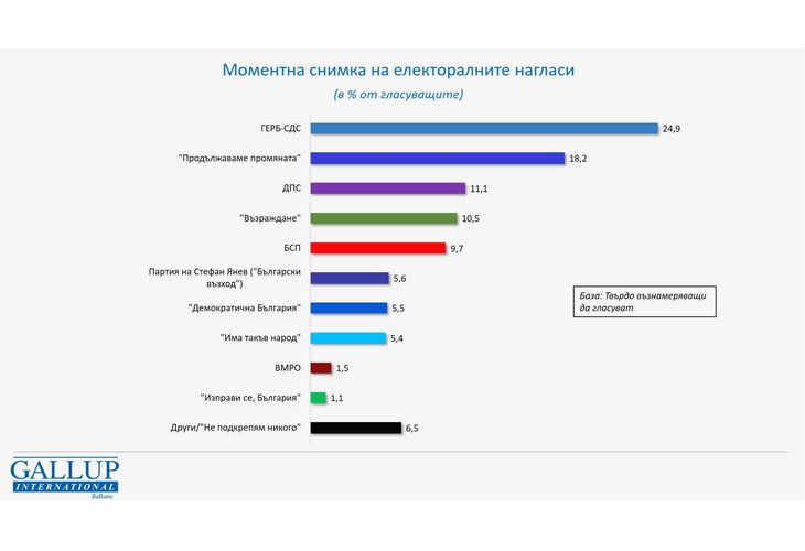 Моментна снимка на електоралните нагласи