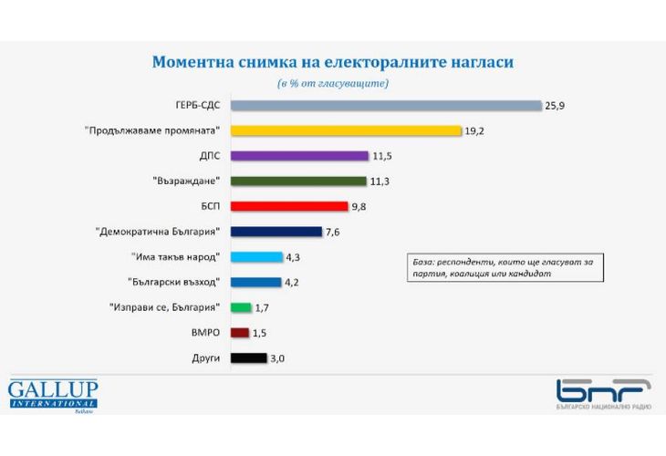 Моментна снимка на електоралните нагласи-5