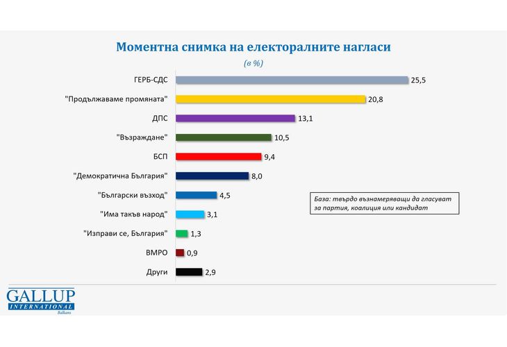 Моментна снимка на електоралните нагласи-6