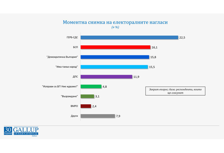 Моментна снимка на електоралните нагласи