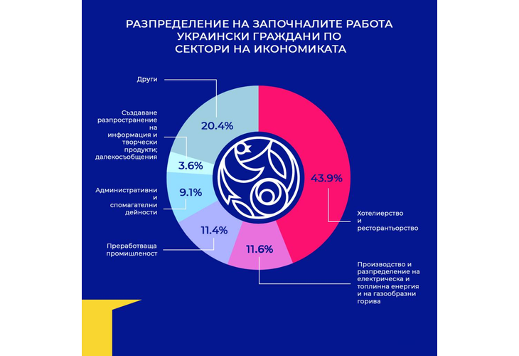 Над 5600 украинци вече са започнали работа на трудов договор