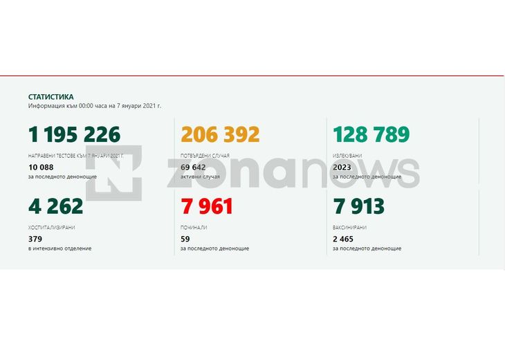 Нови 1002 положителни случая на коронавирус,  двойно повече излекувани