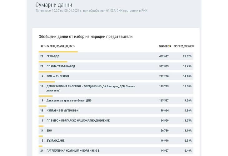 Обобщени данни от избор на народни представители