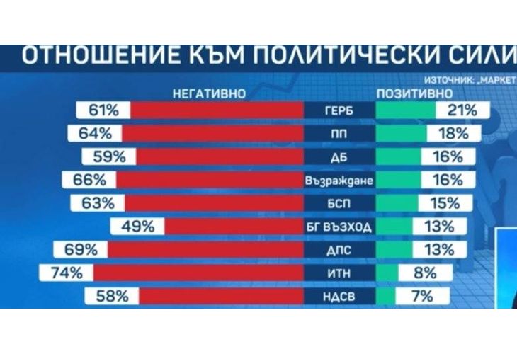 Отношение към политическите сили