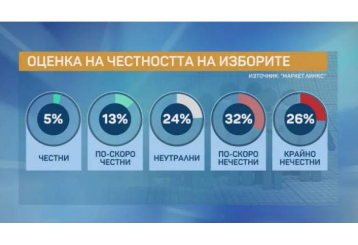 Оценка на честността на изборите Оценка на честността на изборите