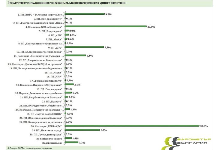 ПП ГЕРБ печели вота на 33 процента от гласувалите