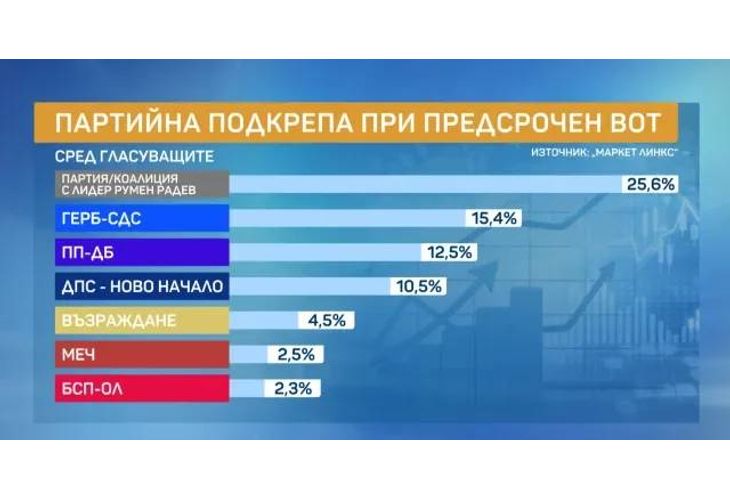 Партийна подкрепа при предсрочен вот