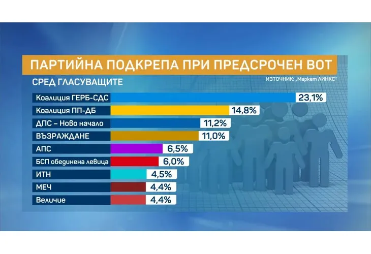 Партийна подкрепа при предсрочен вот Партийна подкрепа при предсрочен вот