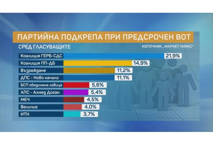 Партийна подкрепа при предсрочен вот