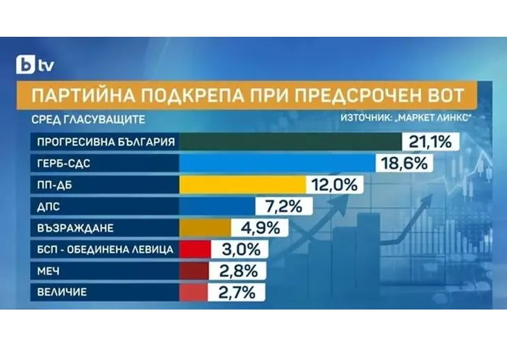 Партийна подкрепа при предсрочен вот