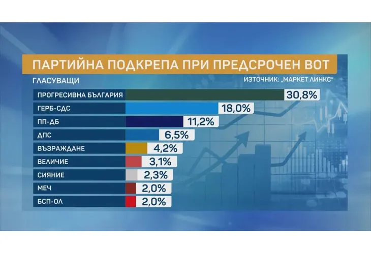 Партийна подкрепа при предсрочен вот
