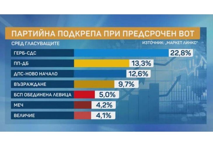 Партийна подкрепа според Маркет линкс