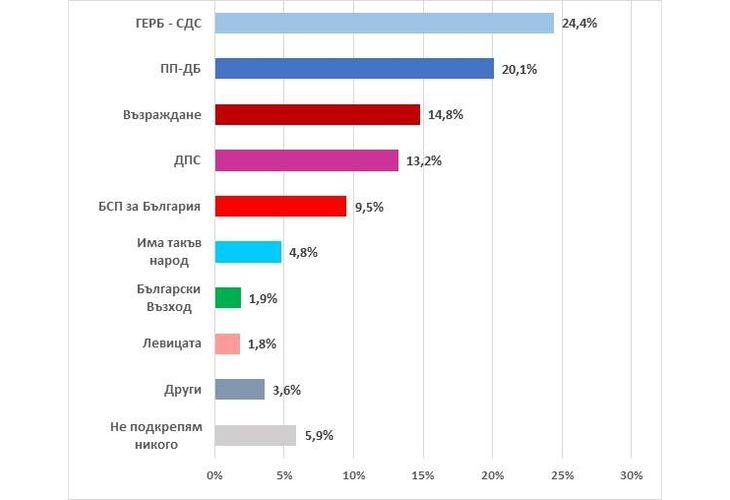 При избори днес ГЕРБ-СДС печелят, водят с над 4 процента пред ПП-ДБ