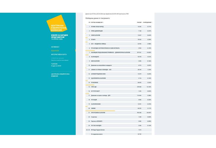 Резултати при 60 процента преброени бюлетини