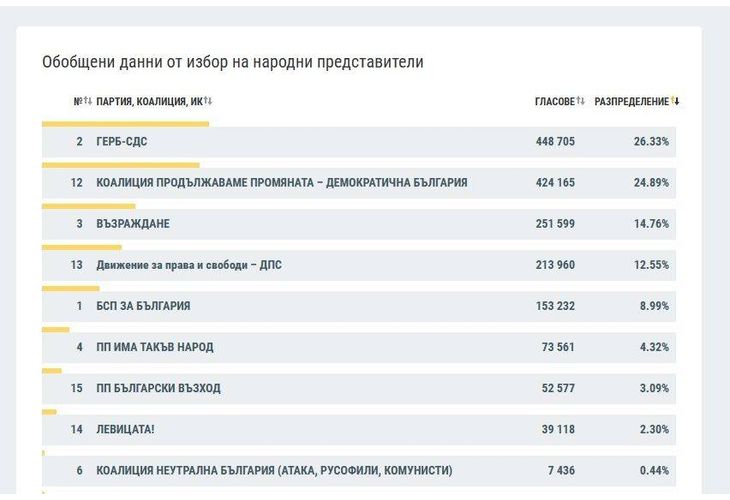 При 71.64 % обработени протоколи в ЦИК ГЕРБ-СДС води с 26,33 %