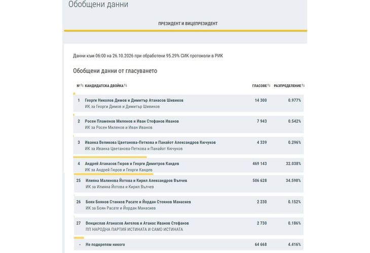 При 95,29% обработени протоколи разликата между Илияна Йотова и Андрей Гюров продължава да намалява