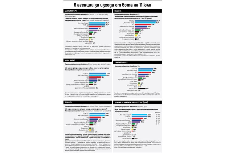 Прогнозите на 6 агенции за изхода от вота на 11 юли