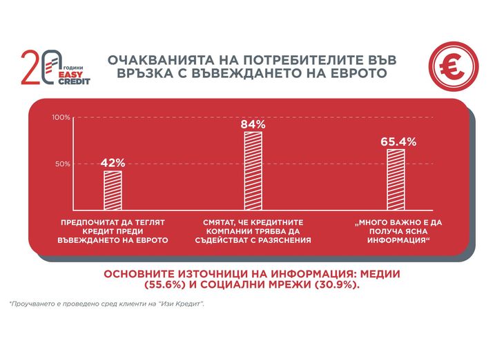 Проучване на Easy Credit разкрива кои са основните очаквания на потребителите преди валутната промяна Проучване на Easy Credit разкрива кои са основните очаквания на потребителите преди валутната промяна
