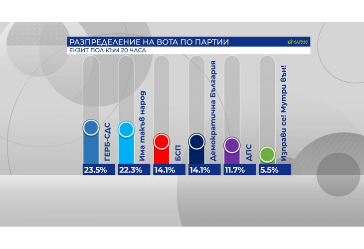 Разпределение на вота по партии според Алфа Рисърч