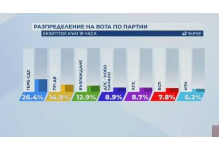 Разпределние на вота по партии 