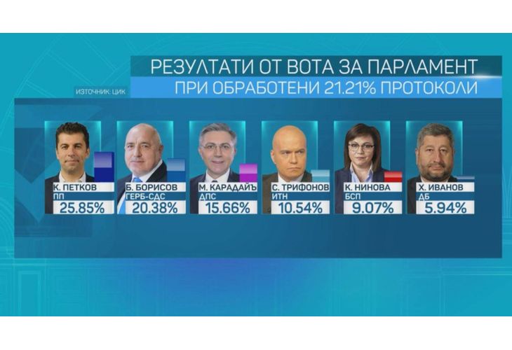 Резултати от вота за парламент при обработени 21,21 процента от бюлетините