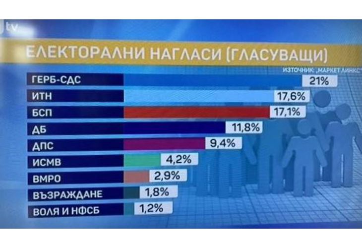 Резултати от изследването на Маркет линкс