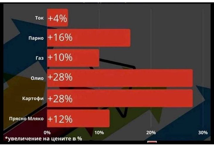 С колко скочиха цените на ток, парно и основните храни
